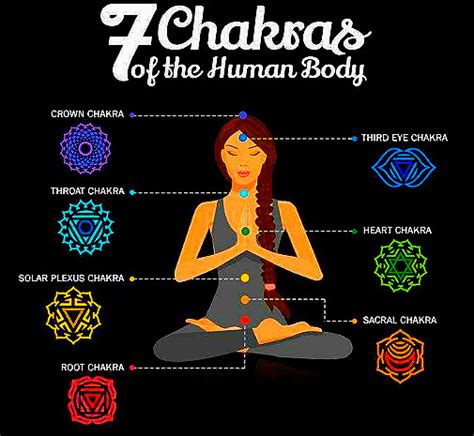 7 Chakras Human Body