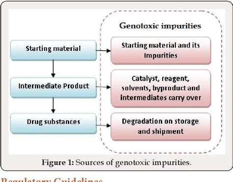 Figure 3 From Genotoxic Impurities And Its Risk Assessment In Drug Compounds Semantic Scholar