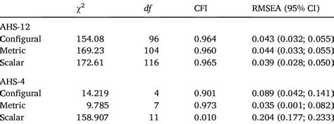 Measurement Invariance Goodness Of Fit Download Scientific Diagram