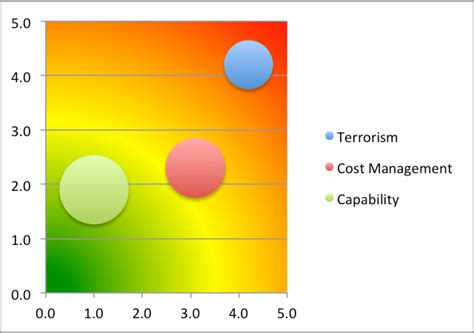 Bubble Chart For Risk Management