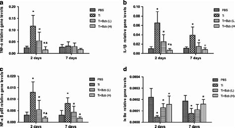 Gene Expression Levels Of Tnf α A Il 1 β B Nf κ B P65 C