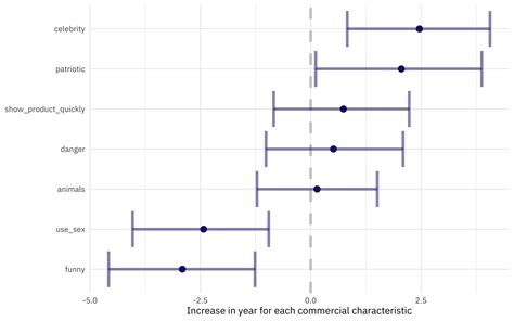 Bootstrap Confidence Intervals For TidyTuesday Super Bowl Commercials