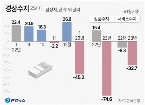 가라앉는 경기에 1월 경상수지 적자 452억 달러 ‘역대 최대 서울pn