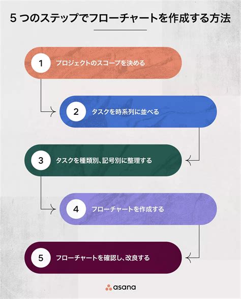 フローチャート (フロー図) とは？記号、種類、書き方を解説 [2023] • Asana