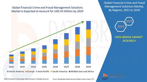 Financial Crime And Fraud Management Solutions Market Size Forecast 2029