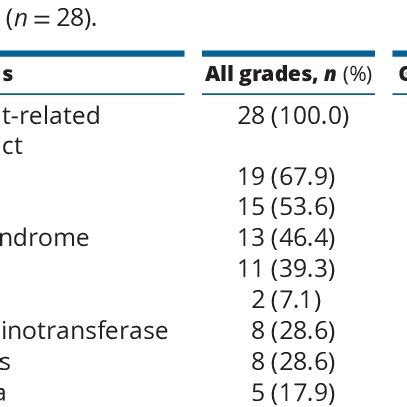 Treatment Emergent Adverse Event Profile According To Common