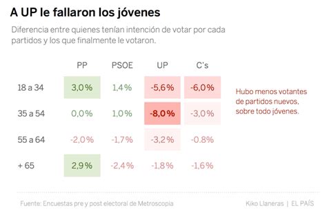 Por Qu Fallaron Los Sondeos Datos A Favor Y En Contra De Las