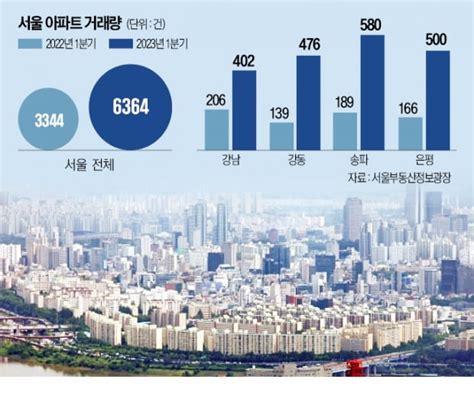 금리 공포 끝주택시장 해빙 기대감