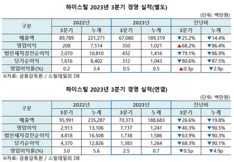 하이스틸 올해 3분기 별도 매출액 670억원 기록