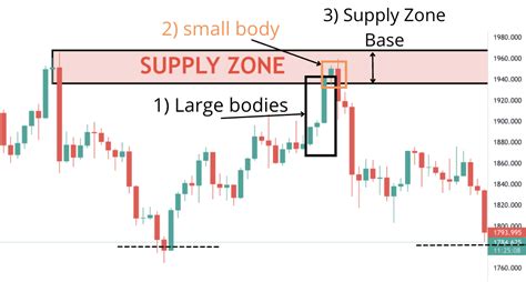 Supply And Demand Zones Ultimate Trading Guide