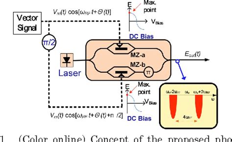 Figure From Photonic Vector Signal Generation At Microwave Millimeter