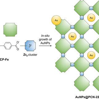 Schematic Illustration Of The Construction Of A Bifunctional Nanozyme