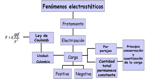 Mapa Conceptual De Electrostatica