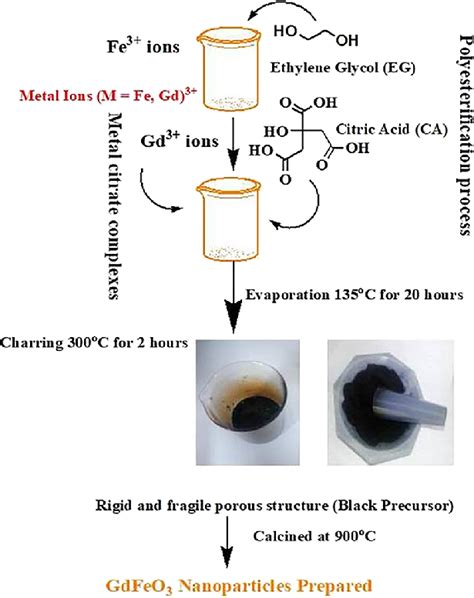 Schematic Representation Of The Condensation Process Between Metal