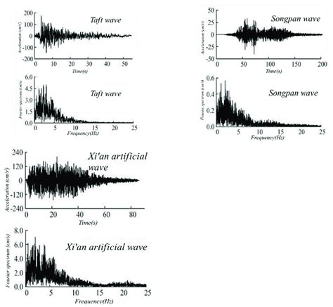 Acceleration And Fourier Spectra Of Input Ground Motion Download