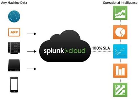 Splunk Cuts Cloud Prices Guarantees Uptime