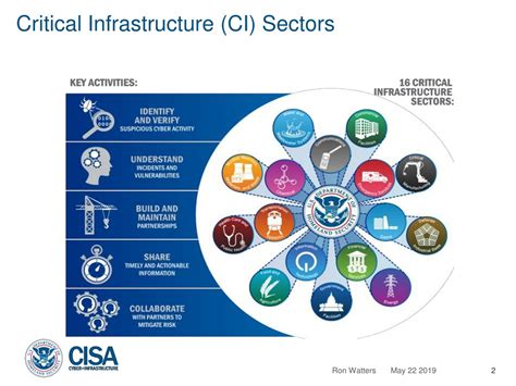 Ppt Critical Infrastructure Ci Sectors Powerpoint Presentation