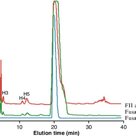 5 Presence Of Fusaric Acid And Other Toxic Sub Fractions H3 H4 And