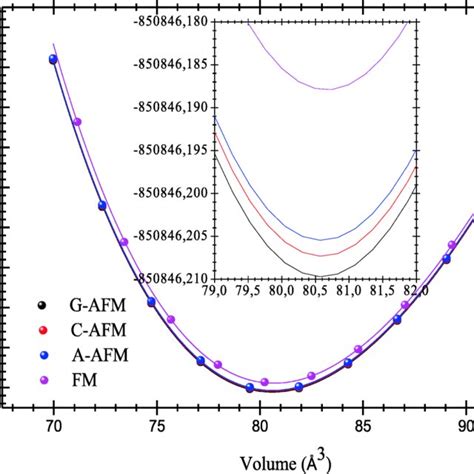 Variation Of The Total Energy As A Function Of The Unit Cell Volume For