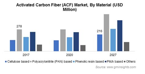 Activated Carbon Fiber ACF Market Statistics 2027