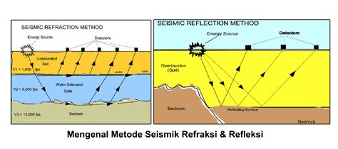 Analisis Potensi Tanah Longsor Menggunakan Metode Seismik Refraksi