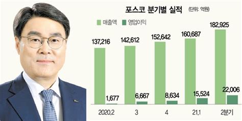 최정우의 실적 매직분기 영업익 2조 시대 열었다 네이트 뉴스