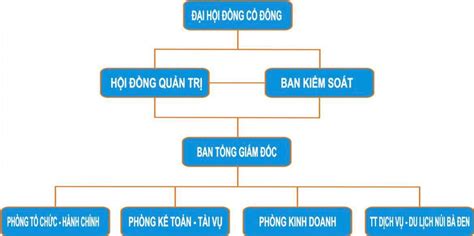 Cập Nhật Hơn 93 Mô Hình Quản Trị Doanh Nghiệp Hiện đại Mới Nhất Eteachers