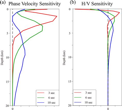 Sensitivity Kernels For Rayleigh Wave Phase Velocities And H V Ratios