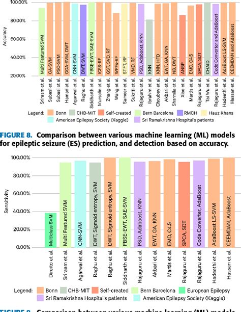 Figure 1 From Ai Based Epileptic Seizure Detection And Prediction In Internet Of Healthcare