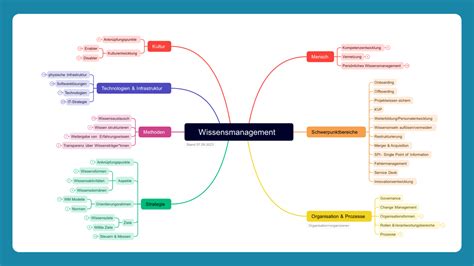 Dein Feedback Zur Wissensmanagement Mindmap Martin Harnisch