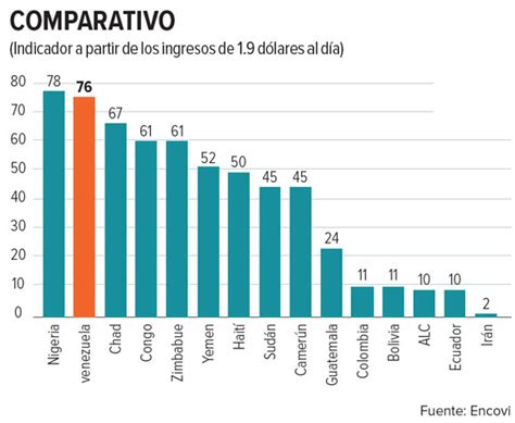 En Pobreza Extrema 80 En Venezuela Revela Estudio Excélsior