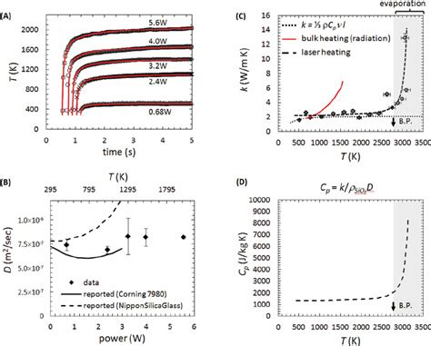 Derivation Of The Bulk Thermal Transport Properties Of Fused Silica