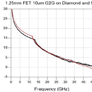 Curves For A Mm Fet Comparing Performance On Gan On Sic And Gan On