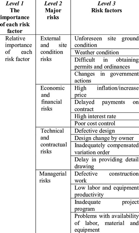 risk categories  construction projects  table