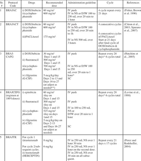 Chemotherapy Protocols For Breast Cancer According To Bcca Download Table