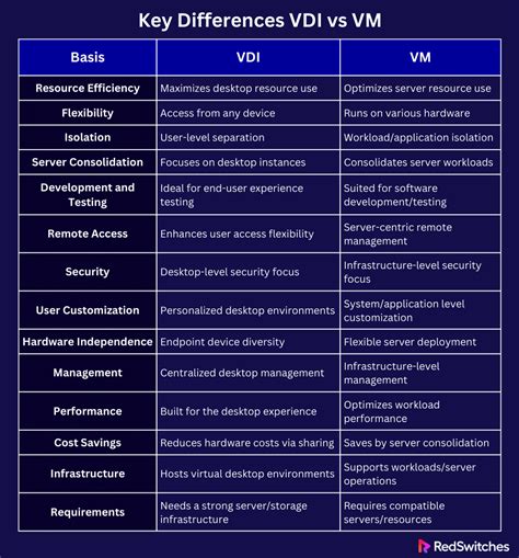 Vdi Vs Vm Exploring Key Differences In The Debate