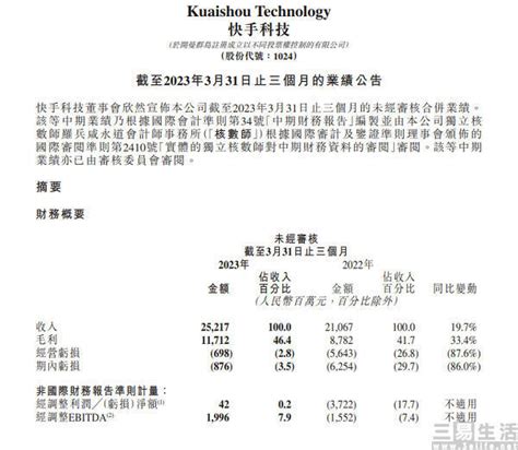 快手发布q1财报，首次实现上市后集团整体盈利腾讯新闻