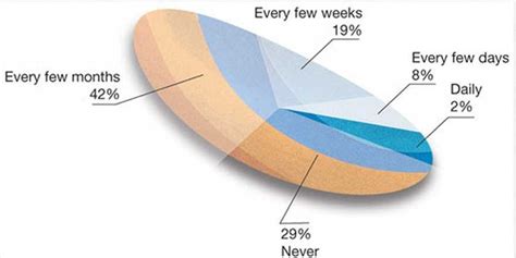 The 27 Worst Charts Of All Time Business Insider