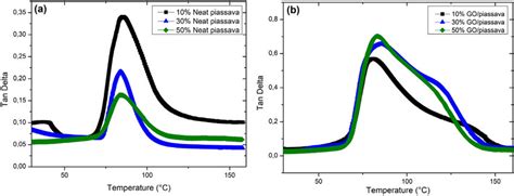 Dma Tangent Delta Tan Curves For Epoxy Composites Incorporated With