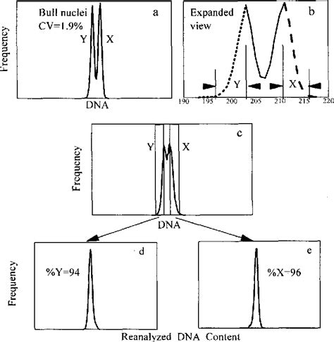 Figure 1 From Sex Preselection Laboratory Validation Of The Sperm Sex Ratio Of Flow Sorted X