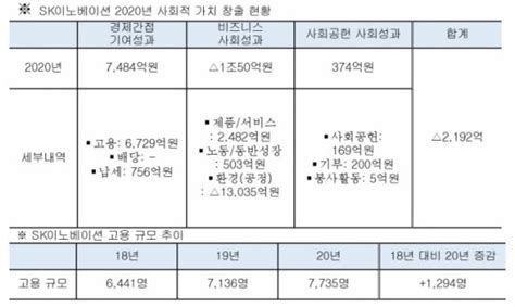 Sk이노베이션 작년 사회적 가치 창출 감소코로나19 여파 탓 네이트 뉴스