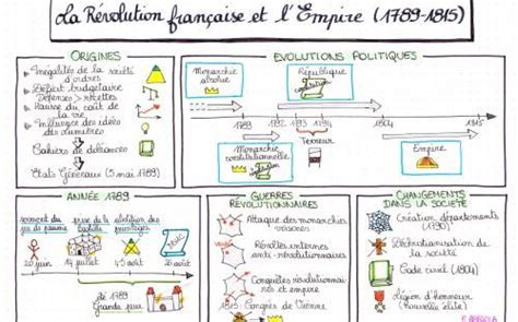 Le sketchnote pour faciliter la mémorisation Mon classeur numérique