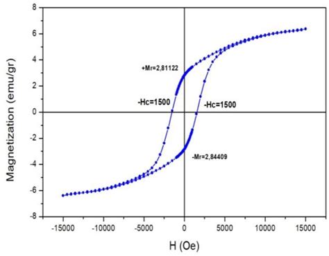 Hysteresis Loop For A Barium Ferrite And B Co Ti Substituted