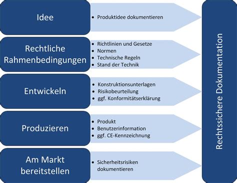 Produktentwicklung So Geht S