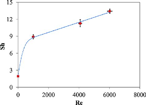 Dimensionless Mass Transfer Convection Coefficient Against Jet Reynolds