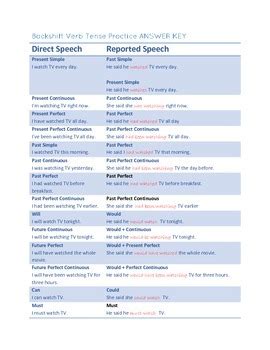 Reported Speech Backshift Verb Tense Drill By Walton Burns TPT