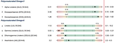 Fatty Acid Testing For Omega And Omega Balance Hompes Method