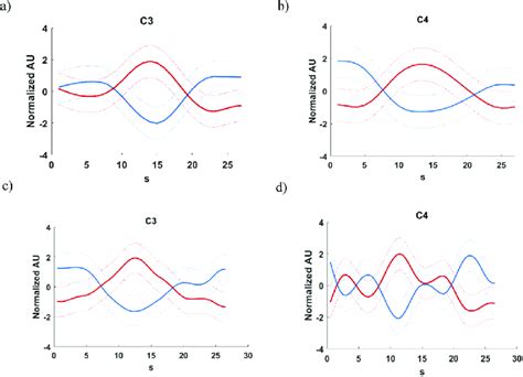 Representation Of The Time Series For Hbo Red Lines And Hbr Blue Download Scientific Diagram