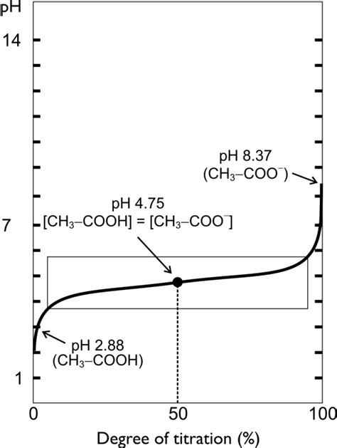 Are all solutions of weak acid/bases buffers? - Chemistry Stack Exchange