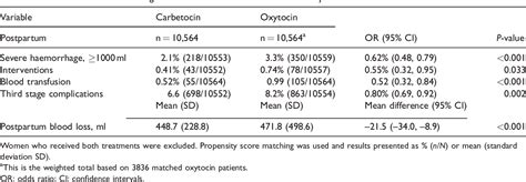 Table 2 From Uterine Atony Prophylaxis With Carbetocin Versus Oxytocin And The Risk Of Major